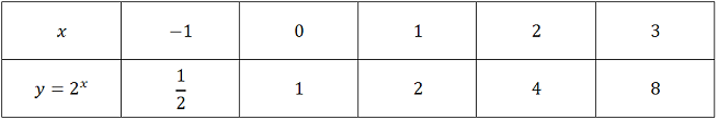 Tabelka dla funkcji wykładniczej f(x)=2^x