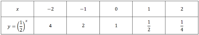 Tabelka dla funkcji wykładniczej f(x)=(1/2)^x
